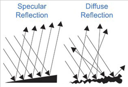 Light reflecting on different surfaces